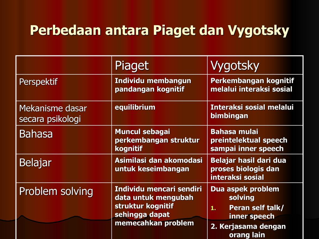 Perkembangan Kognitif Menurut Vygotsky ppt download